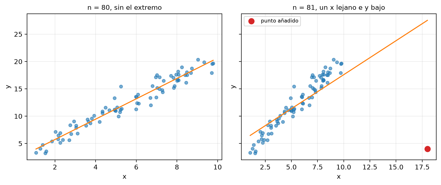 Dos paneles. Izquierda: la nube de 80 puntos con su recta de pendiente 1.862. Derecha: la misma nube con un punto rojo agregado en x = 18, y = 4; la recta se aplana a pendiente 1.243 y queda por encima de los puntos de la izquierda y por debajo de los de la derecha.