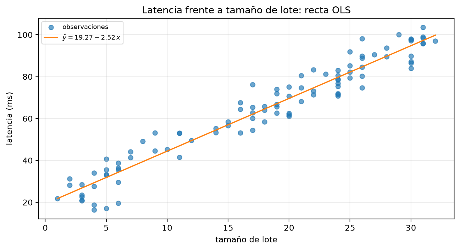 Latencia simulada de 100 requests frente a tamaño de lote entre 1 y 32, de unos 16 a 104 ms, con la recta OLS de pendiente 2.516 ms por unidad de lote.