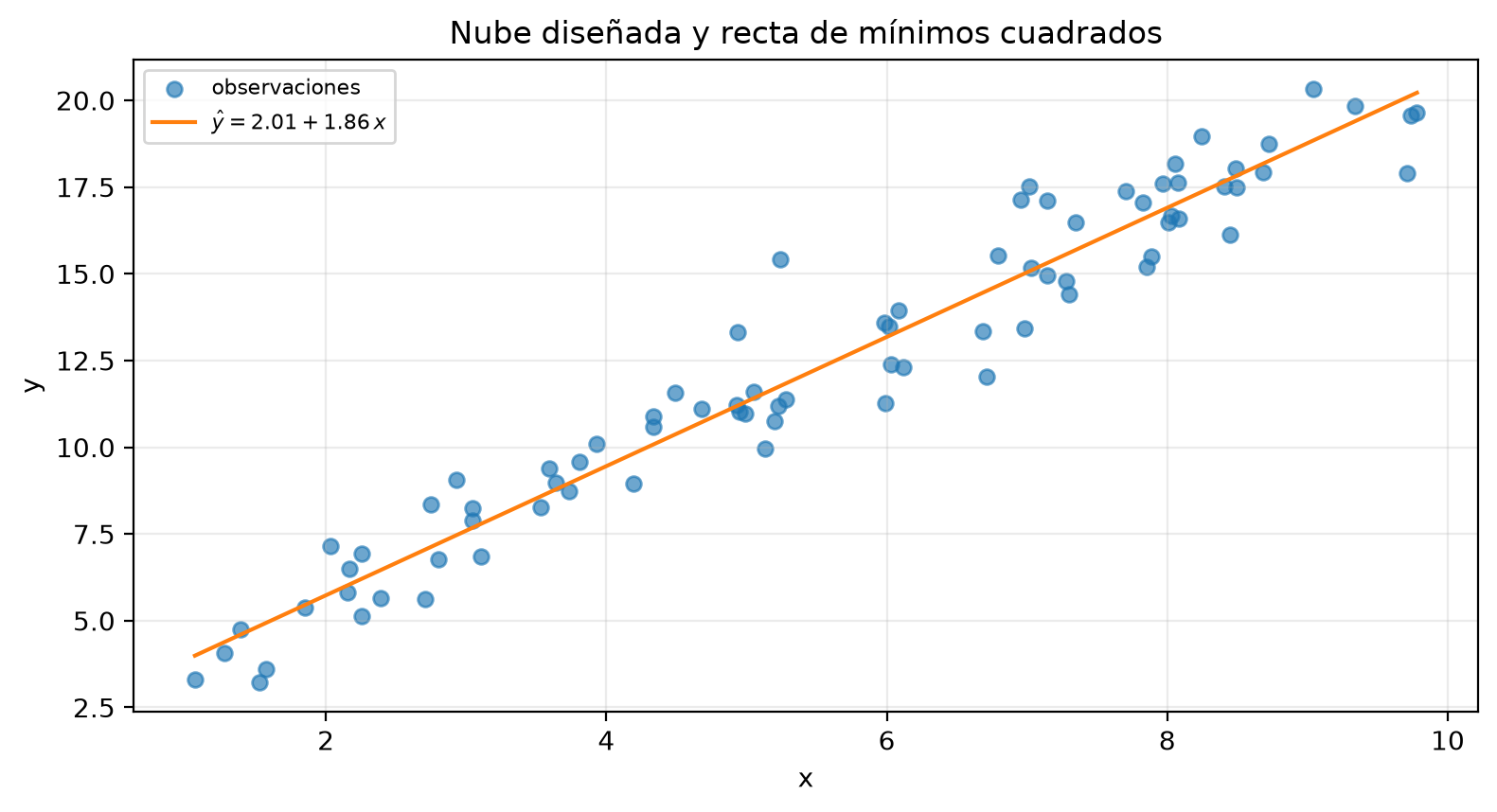 Nube de 80 puntos simulados con x entre 1 y 10 e y entre 3 y 20, y la recta OLS y = 2.01 + 1.86 x atravesándola por el centro.