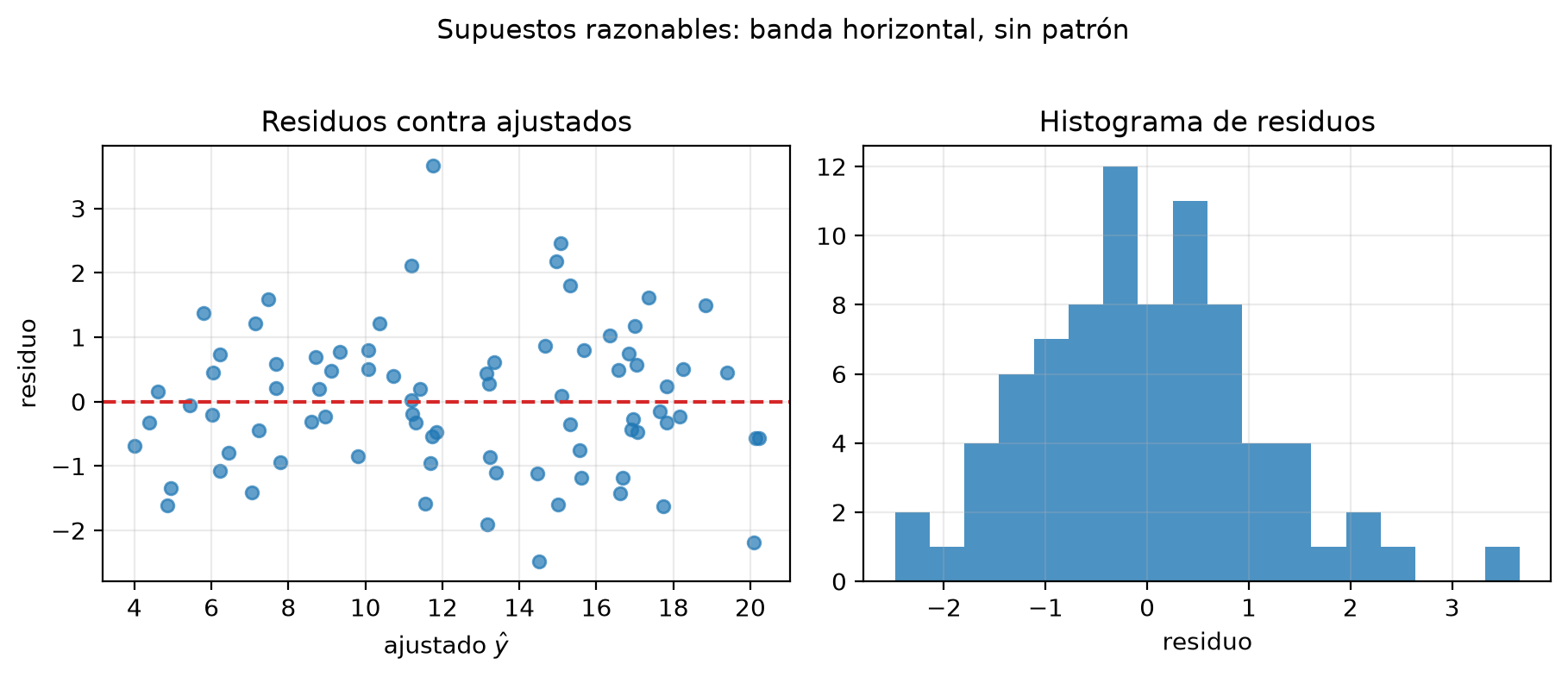 Dos paneles. Izquierda: residuos contra valores ajustados entre 4 y 20, en una banda horizontal entre unos −2.5 y +3.7 alrededor de la línea de cero, sin curva ni embudo. Derecha: histograma de los residuos, aproximadamente simétrico y centrado en 0.