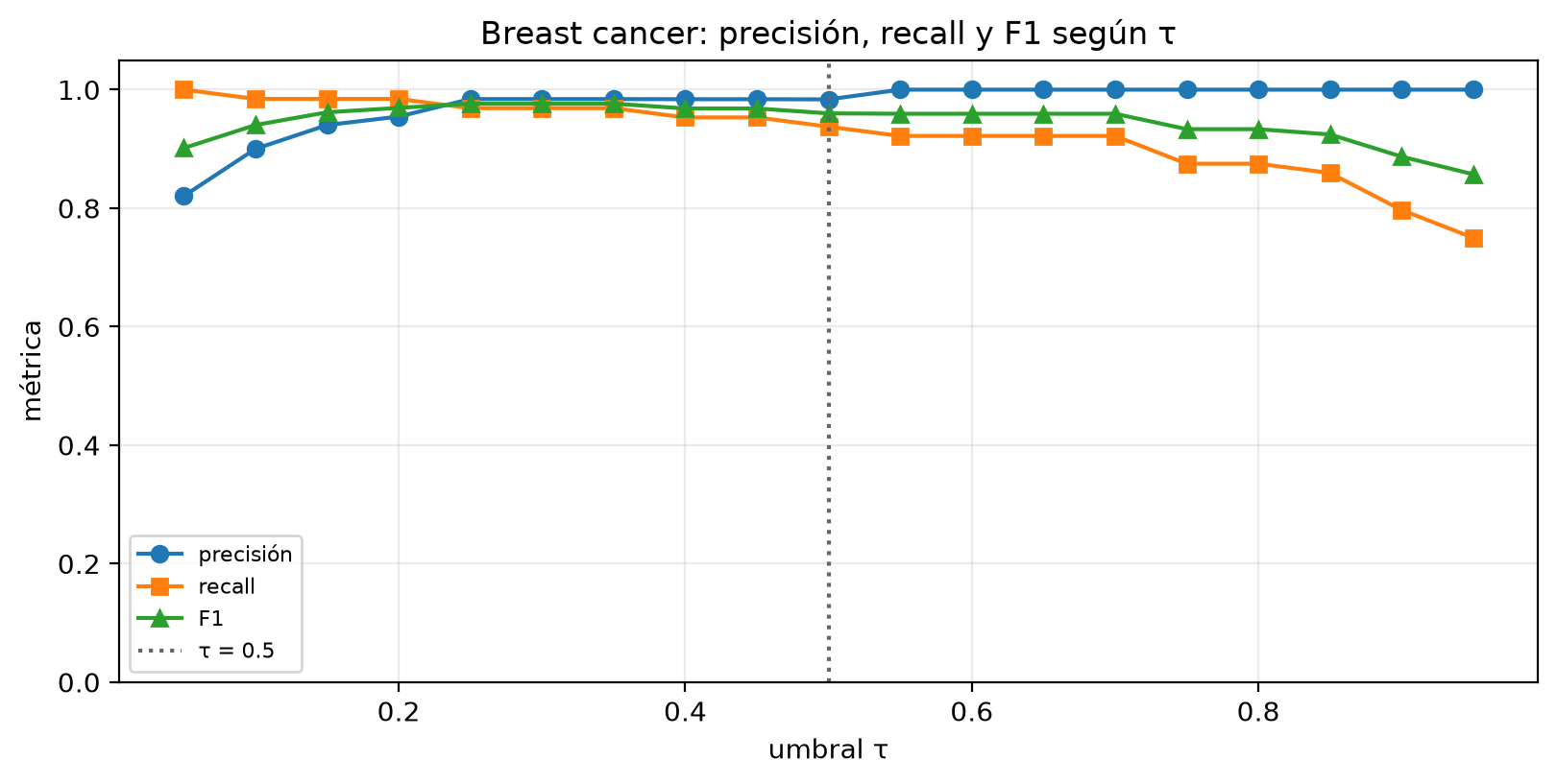 Tres figuras de Breast cancer con el maligno como positivo. Matriz a umbral 0.5: 106 verdaderos negativos, 1 falso positivo, 4 falsos negativos y 60 verdaderos positivos. Curvas ROC (AUC 0.998) y precisión-recall (AP 0.996, base 0.374) casi pegadas al borde superior. Precisión, recall y F1 según el umbral, todas por encima de 0.8 en casi toda la parrilla.