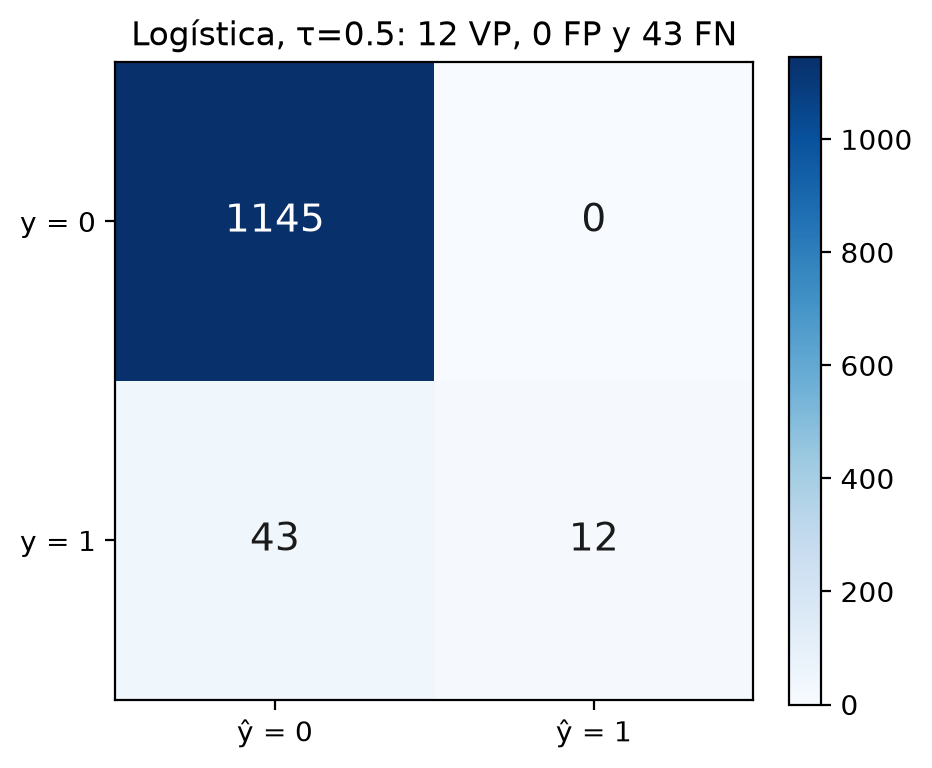 Matriz de confusión de la logística con umbral 0.5: 1145 verdaderos negativos, 0 falsos positivos, 43 falsos negativos y 12 verdaderos positivos.