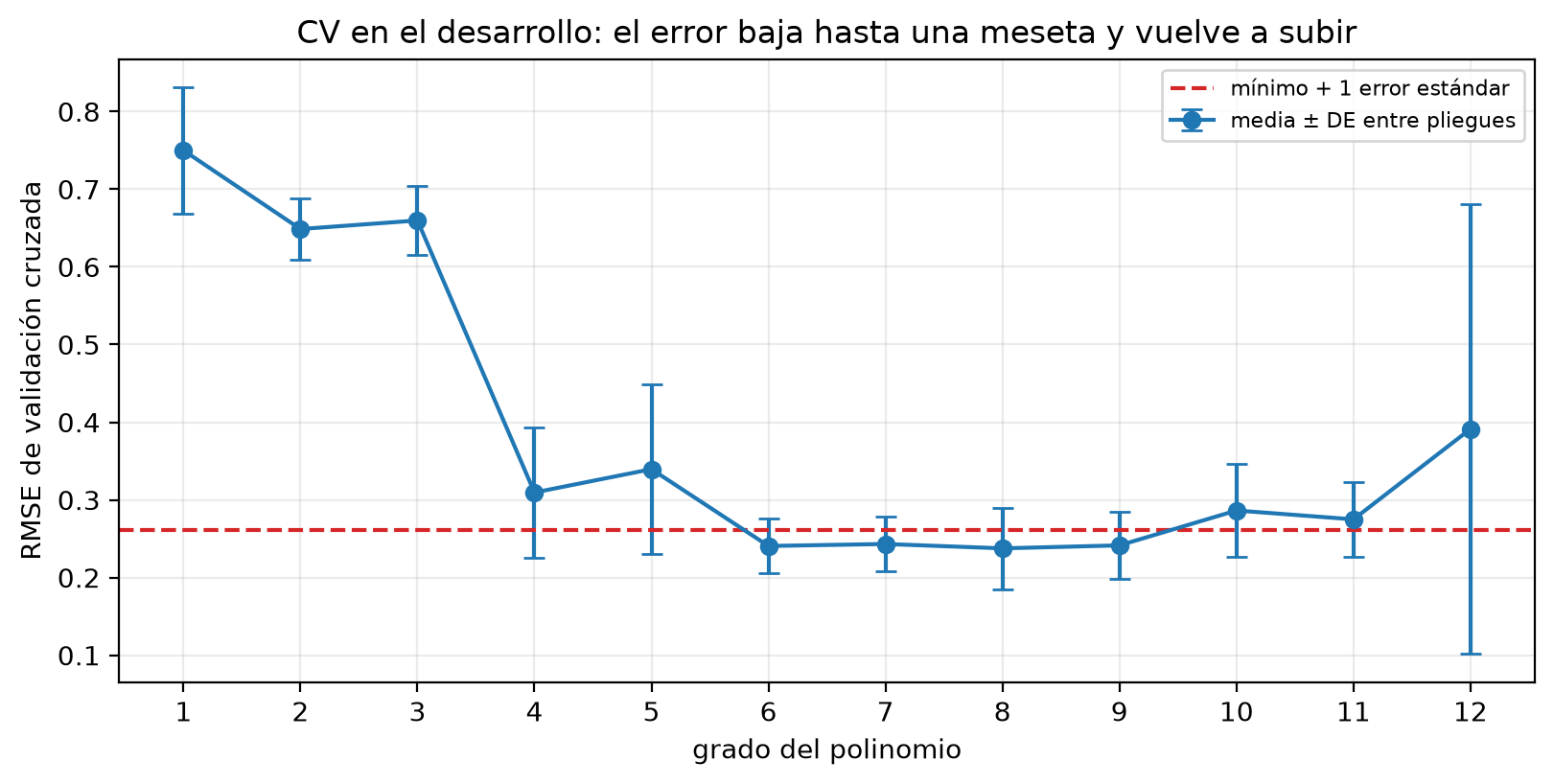 RMSE de validación cruzada por grado de 1 a 12 con barras de desviación entre pliegues y una línea en el mínimo más un error estándar, 0.261. El error baja de 0.75 a una meseta cerca de 0.24 entre los grados 6 y 9, y sube a 0.39 con una barra muy ancha en el grado 12.