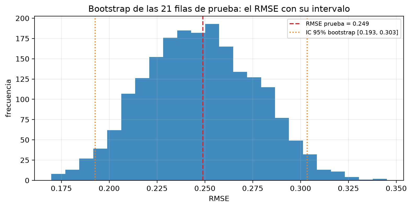Histograma de 2000 RMSE bootstrap de las 21 filas de prueba, entre unos 0.17 y 0.35, con una línea en el valor puntual de 0.249 y dos líneas punteadas en los extremos del intervalo del 95%, 0.193 y 0.303.