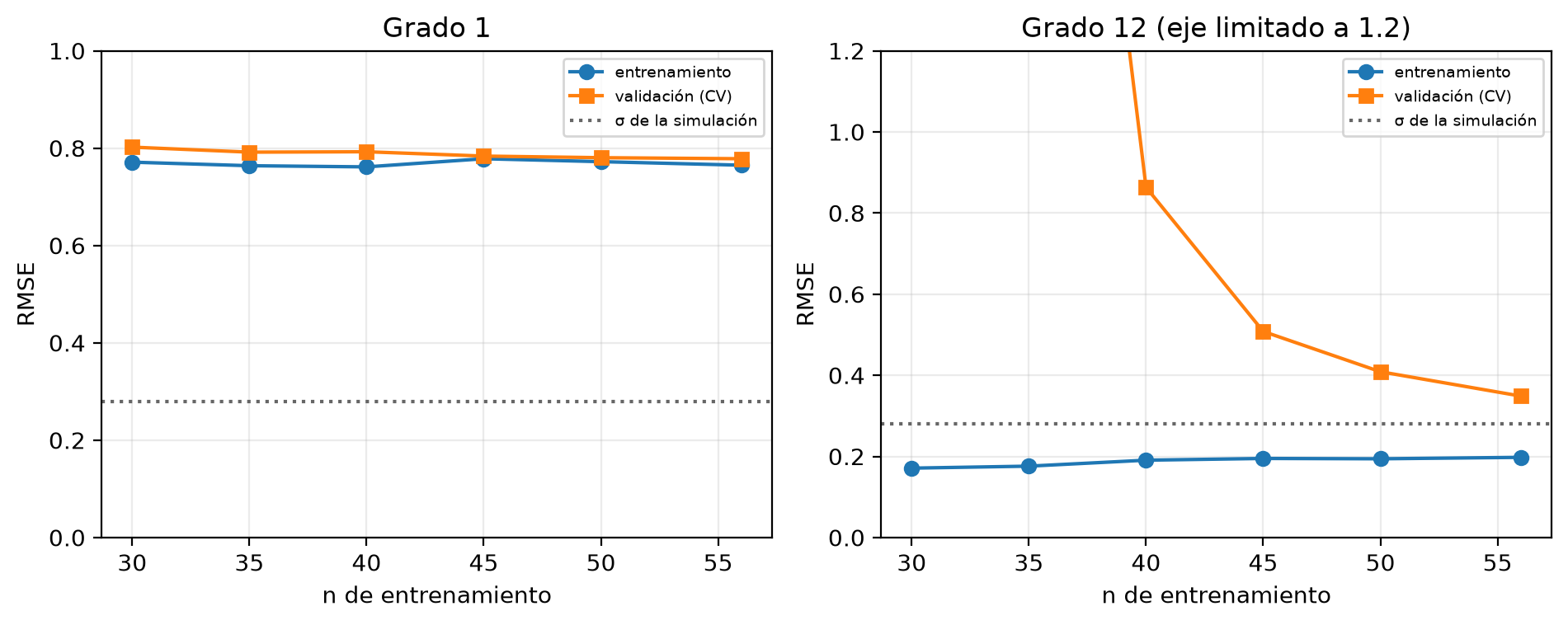 Curvas de aprendizaje con tamaños de entrenamiento de 30 a 56 y una línea punteada en sigma = 0.28. Grado 1: entrenamiento y validación juntos cerca de 0.77 y 0.79 en todo el rango. Grado 12: entrenamiento cerca de 0.18 y validación que baja desde fuera del eje hasta 0.35 con 56 filas.