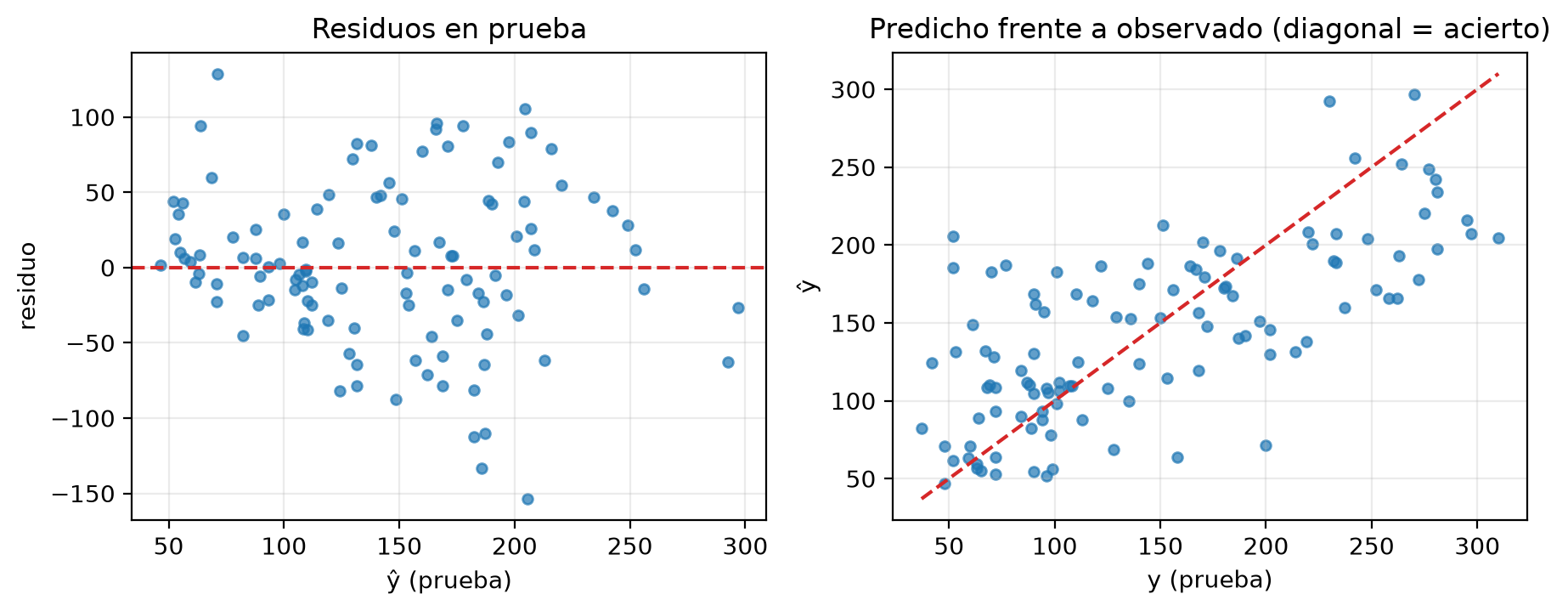 Dos figuras de Diabetes. Histograma de 2000 RMSE bootstrap del modelo lineal, entre unos 40 y 66, con el valor puntual de 53.37 y el intervalo de 45.9 a 60.4. Residuos de prueba contra predicción, repartidos alrededor de 0 entre −150 y +130, y predicho frente a observado, con las predicciones comprimidas hacia el centro respecto de la diagonal.