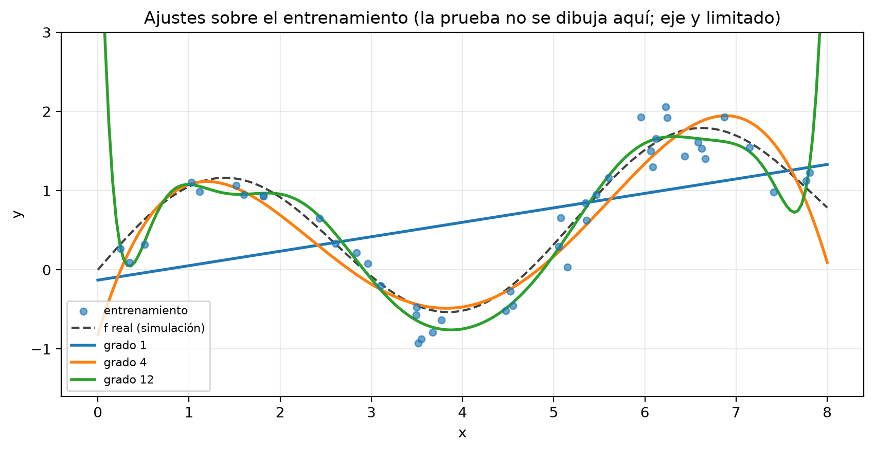 Dos figuras. Barras del RMSE de entrenamiento y de prueba: grado 1, 0.74 y 0.83; grado 4, 0.29 y 0.29; grado 12, 0.17 y 0.70; baseline, 0.84 y 0.80. Ajustes sobre los 45 puntos de entrenamiento con la curva verdadera: la recta cruza el seno, el grado 4 lo sigue y el grado 12 oscila y sale del eje en los dos bordes.