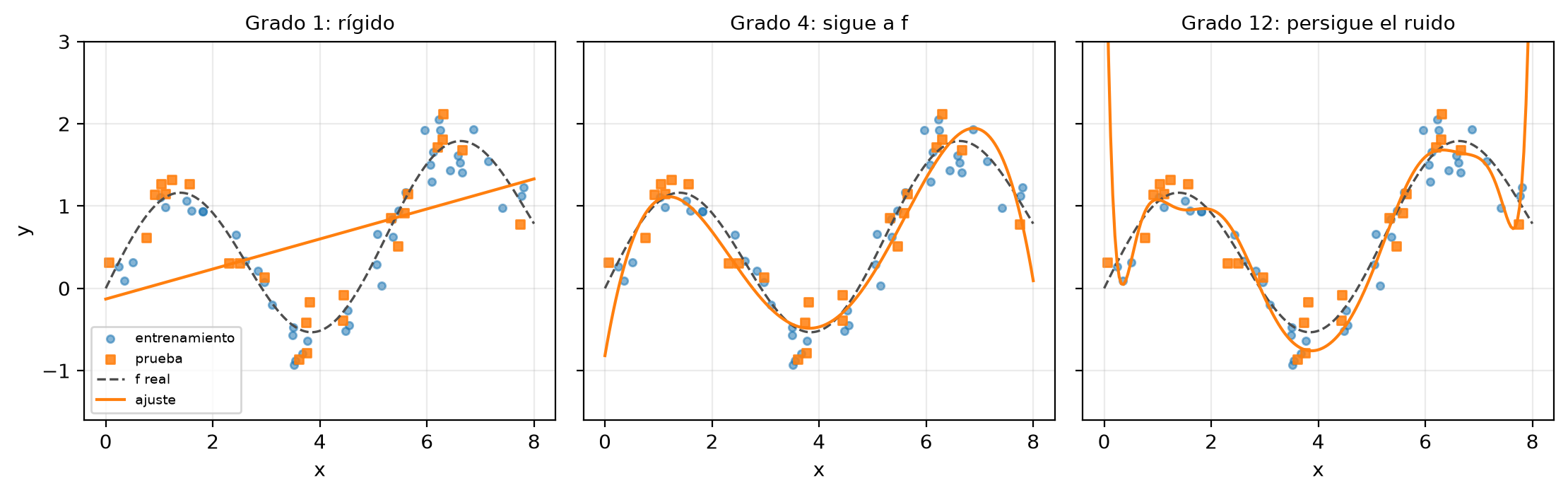Tres paneles con los puntos de entrenamiento, los cuadrados de prueba y la curva verdadera. Grado 1: una recta que corta el seno. Grado 4: una curva que sigue a la verdadera con los cuadrados a ambos lados. Grado 12: una curva que oscila y se dispara fuera del eje en los extremos, lejos del cuadrado de prueba en x = 0.06.