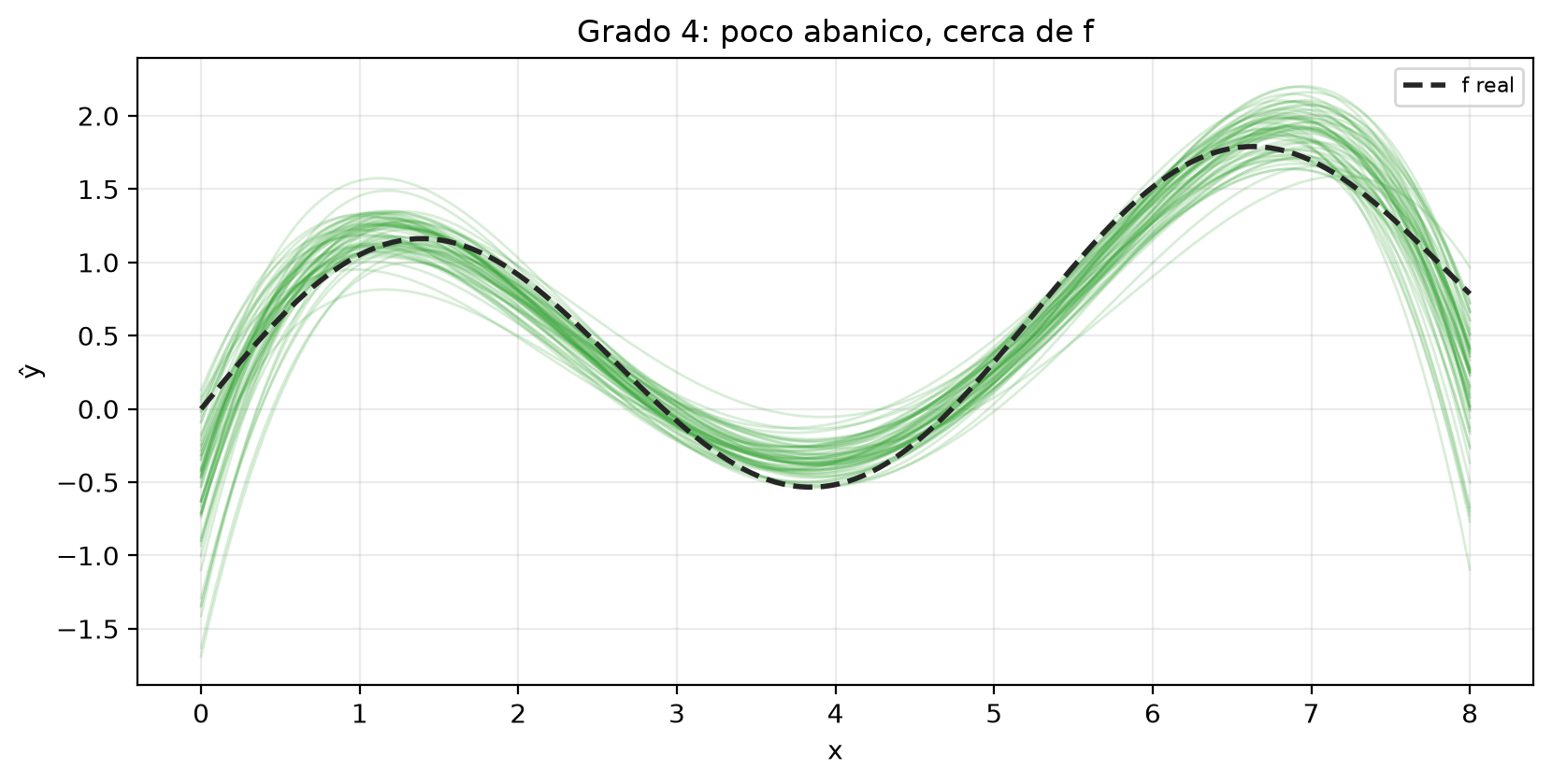 Tres abanicos de 60 curvas ajustadas a muestras de 28 puntos, con la curva verdadera discontinua. Grado 1: rectas estrechamente agrupadas que no siguen el seno. Grado 4: curvas agrupadas alrededor de la verdadera. Grado 12: curvas que siguen la verdadera en el centro y se disparan hasta los límites de recorte, −3 y 5, en los bordes.
