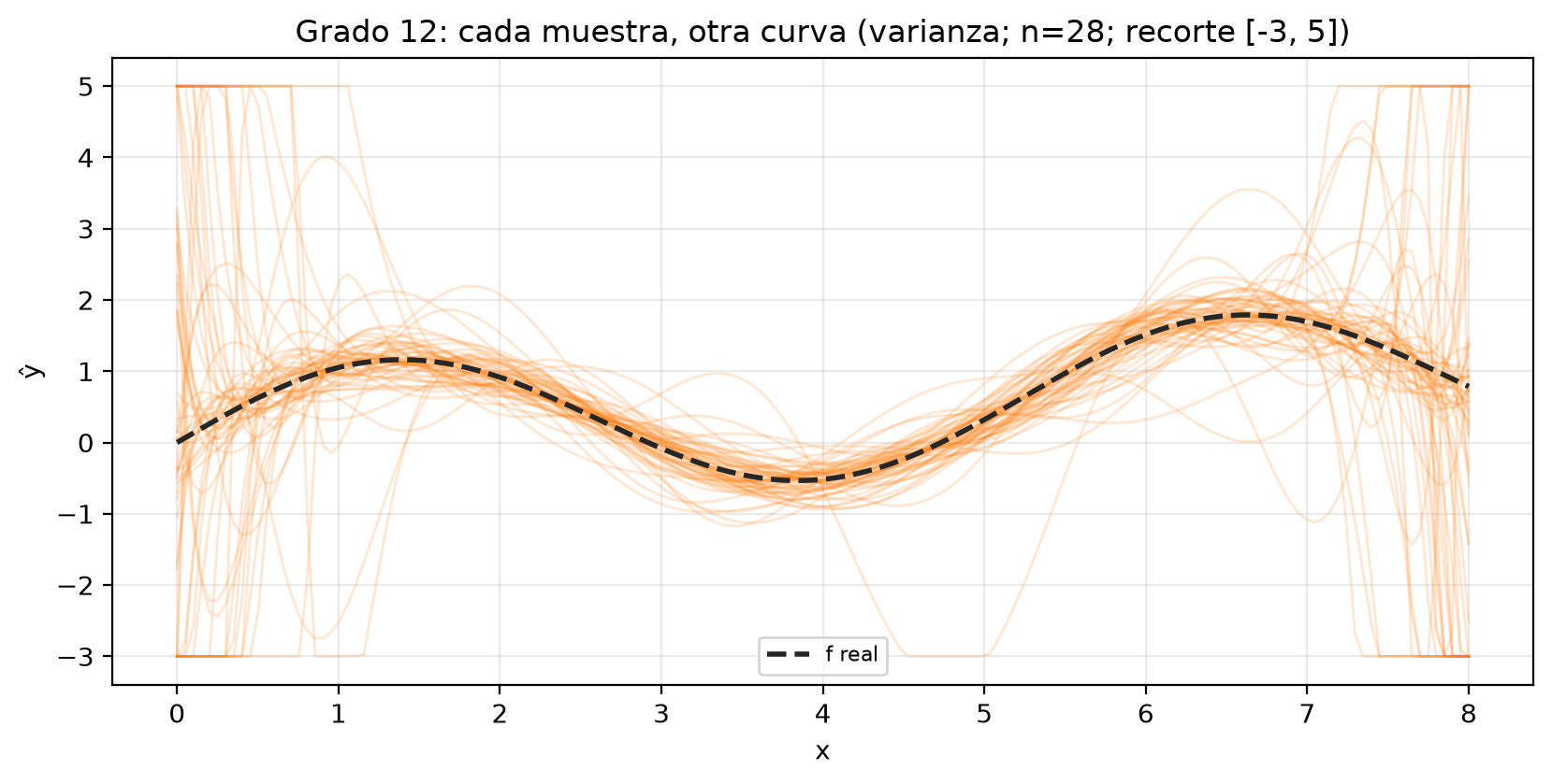 Tres abanicos de 60 curvas ajustadas a muestras de 28 puntos, con la curva verdadera discontinua. Grado 1: rectas estrechamente agrupadas que no siguen el seno. Grado 4: curvas agrupadas alrededor de la verdadera. Grado 12: curvas que siguen la verdadera en el centro y se disparan hasta los límites de recorte, −3 y 5, en los bordes.
