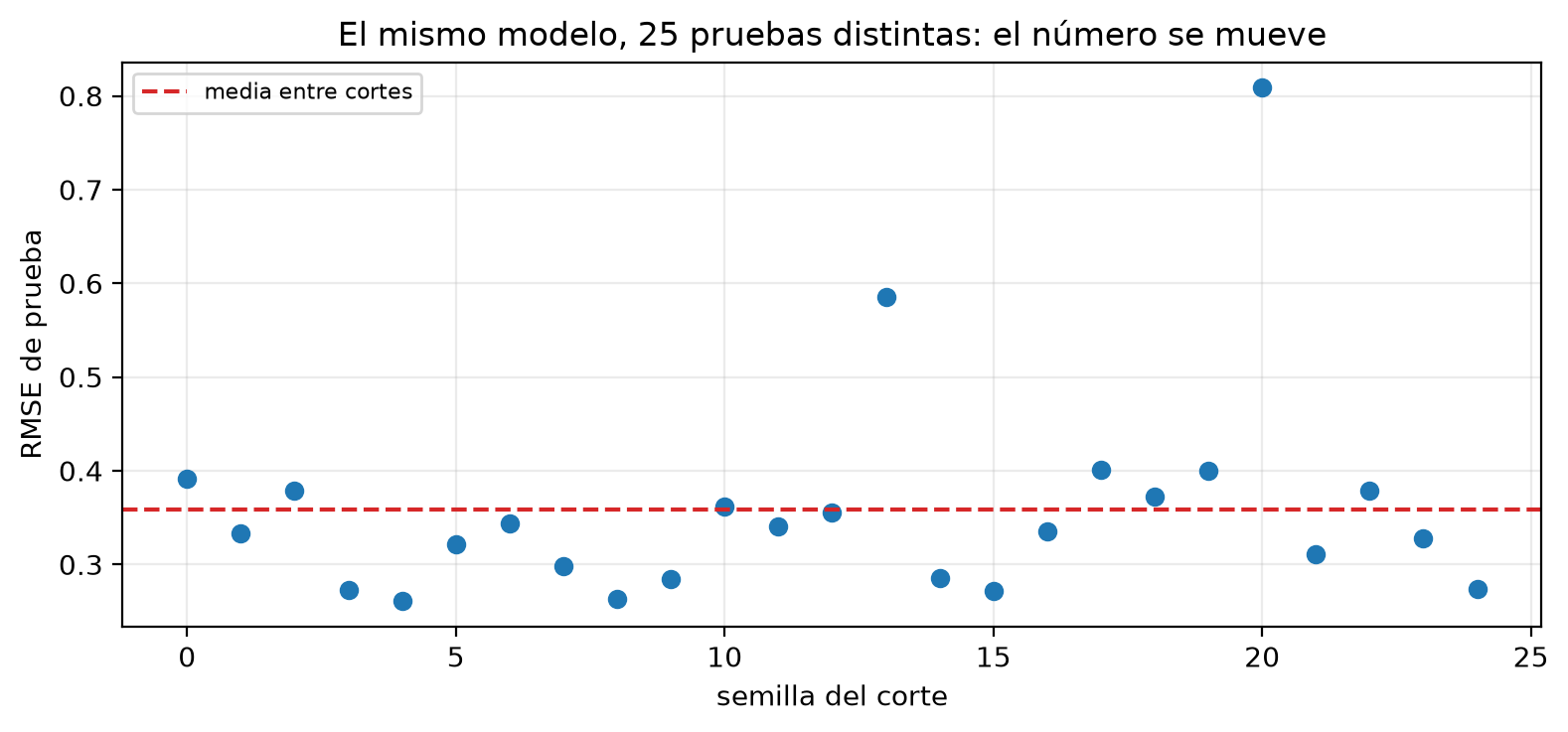 RMSE de prueba del grado 4 en 25 cortes distintos, con una línea en la media de 0.358; casi todos entre 0.26 y 0.40, y dos cortes altos, 0.586 con la semilla 13 y 0.809 con la 20.