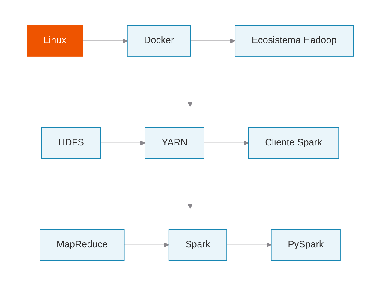 Recorrido del libro: Linux, Docker, Ecosistema Hadoop, HDFS, YARN, Cliente Spark, MapReduce, Spark y PySpark