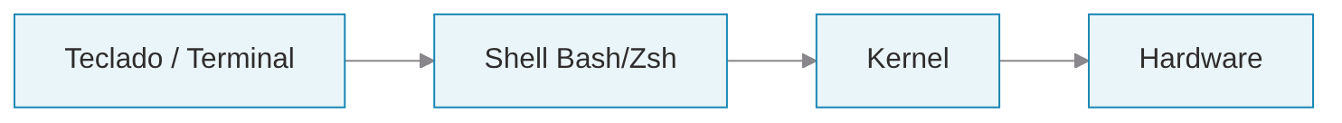 Del teclado y la terminal al shell, el kernel y el hardware