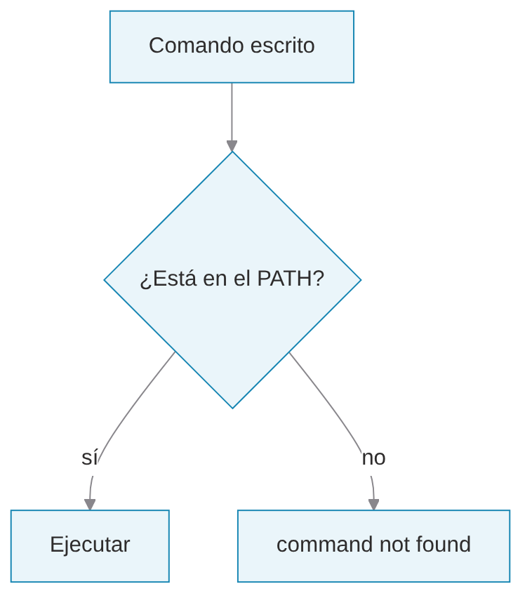 Cómo busca el shell un comando en el PATH: si lo encuentra lo ejecuta; si no, command not found