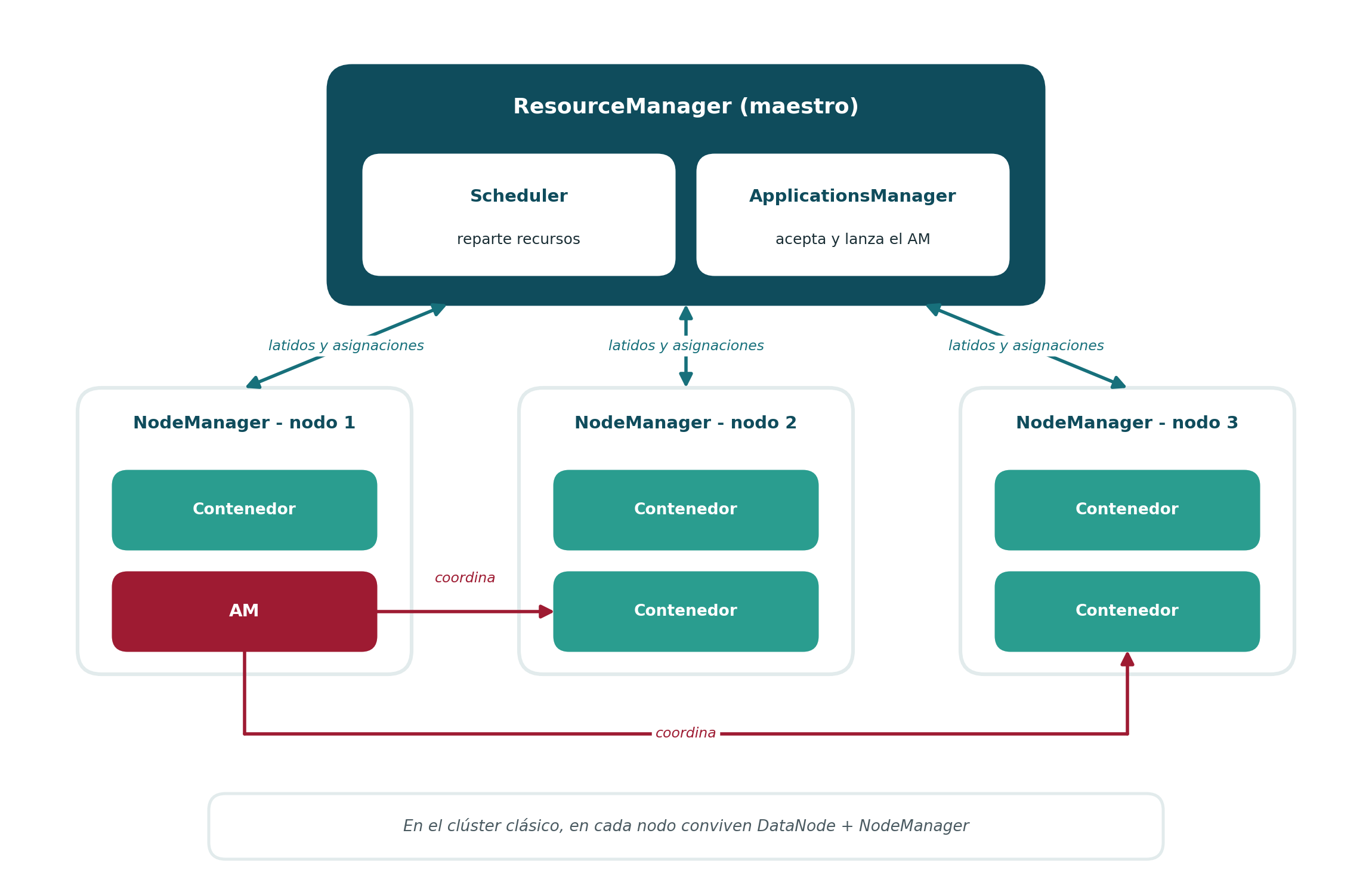 Arquitectura de YARN: ResourceManager, NodeManagers, contenedores y ApplicationMaster
