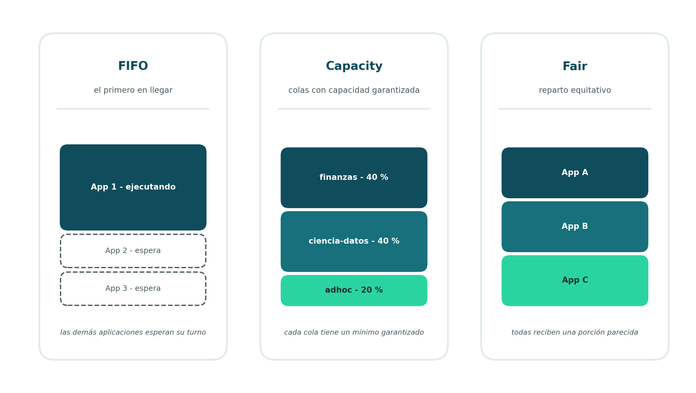 Comparación de los planificadores FIFO, Capacity y Fair