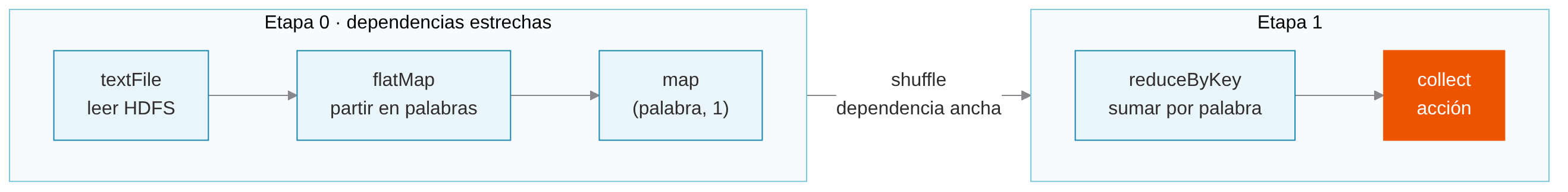 Etapa 0 con textFile, flatMap y map; un shuffle de dependencia ancha; etapa 1 con reduceByKey y la acción collect