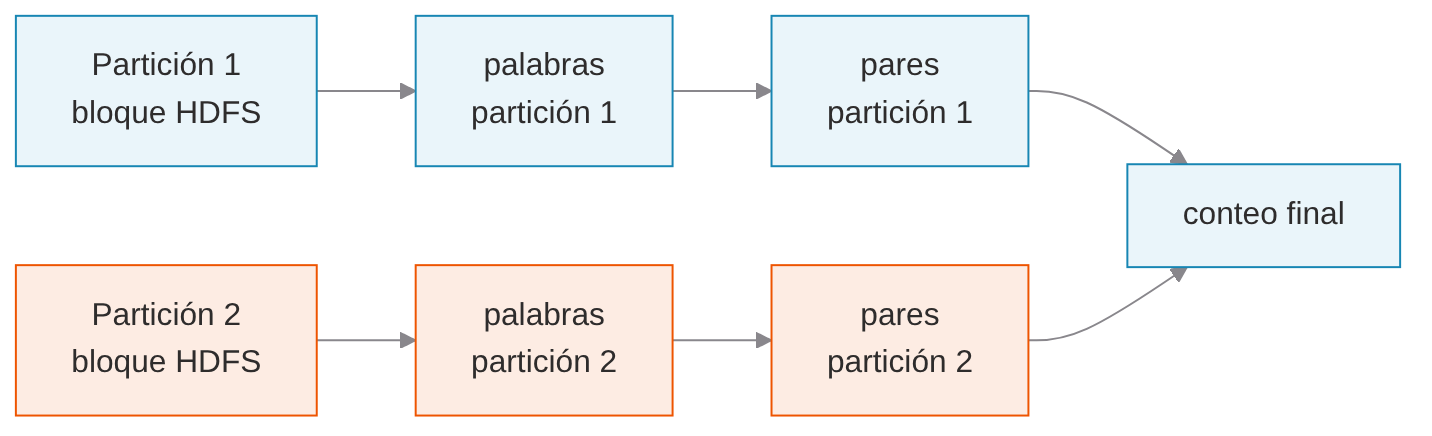 Dos particiones recorren leer, partir en palabras y formar pares hasta el conteo final; la partición 2, resaltada, se recalcula desde su bloque de HDFS