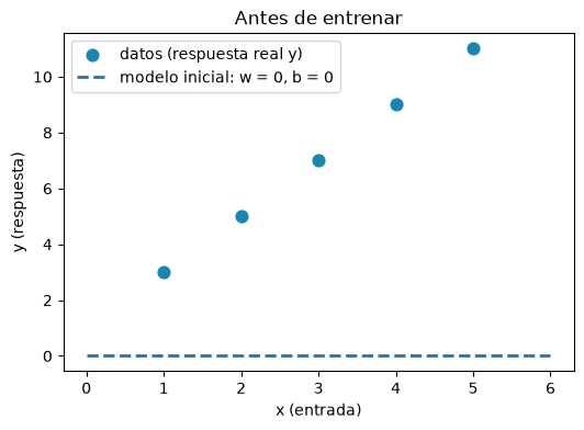 Cinco puntos que suben en línea recta desde x igual a 1, y igual a 3, hasta x igual a 5, y igual a 11. Una línea discontinua horizontal en y igual a 0 queda muy por debajo de todos los puntos.
