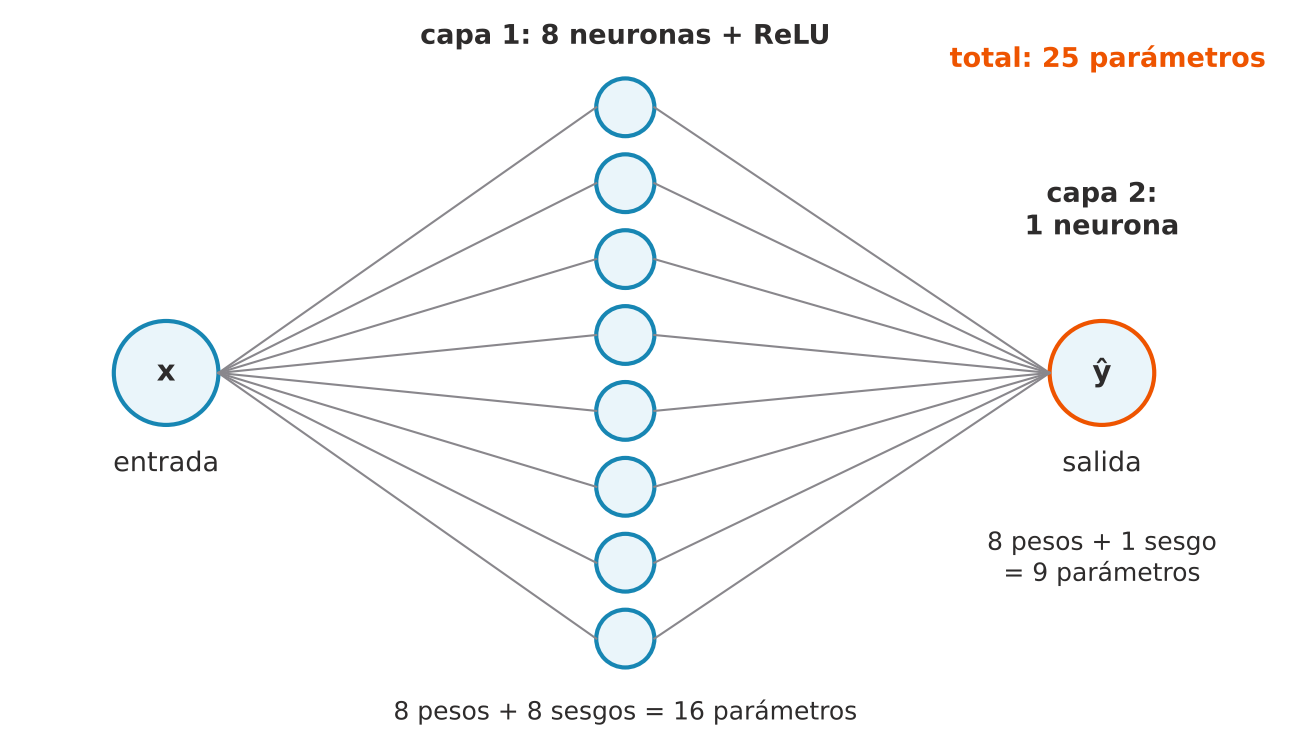 Diagrama de una red: un círculo de entrada x conectado por líneas a ocho círculos de la capa 1, que tienen activación ReLU, y los ocho conectados a un círculo de salida y gorro. La capa 1 tiene 8 pesos y 8 sesgos, 16 parámetros; la capa 2 tiene 8 pesos y 1 sesgo, 9 parámetros; en total, 25 parámetros.