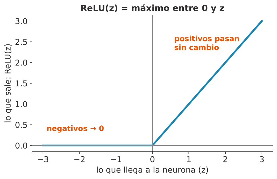 Gráfica de la función ReLU: para valores negativos de z la salida es 0, una línea plana sobre el eje horizontal; para valores positivos la salida es igual a z, una línea recta que sube en diagonal desde el origen.